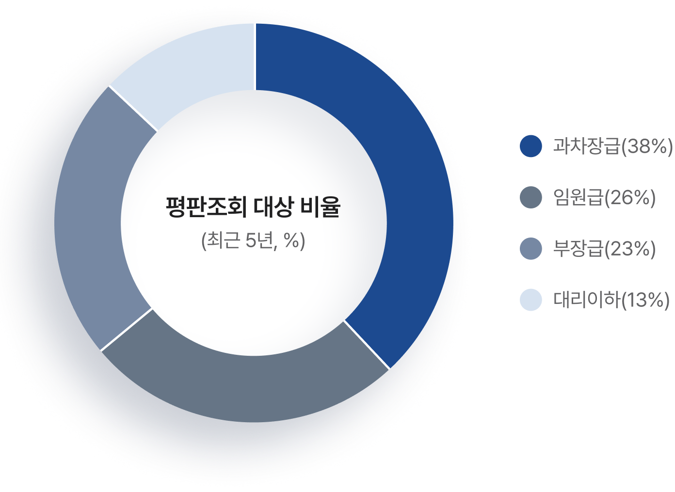 perfomance analysis piechart
